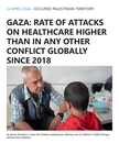 oPt: Rate of attacks on healthcare in Gaza higher than in any other conflict globally since 2018